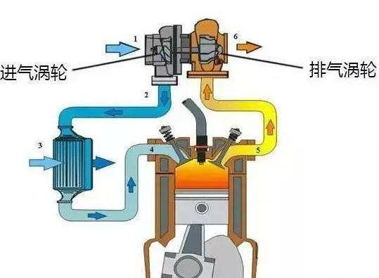 涡轮增压器|涡轮车5大使用禁忌，很多新手不懂，难怪漏油异响不断