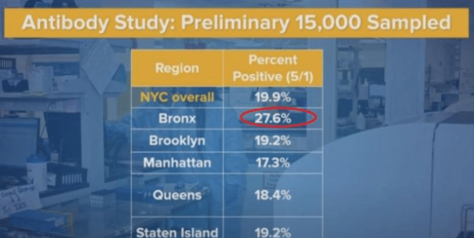 美国@瞒不住了！美国确诊超134万“数据造假”？绝望消息再从纽约传来