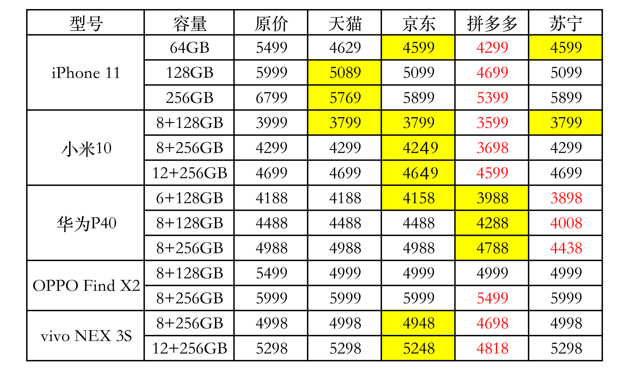 #iphone11#618大战正式开启！最便宜的iPhone 11在哪买？