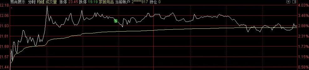 #涨停#中签万泰生物连拉22板，买猪肉吃去