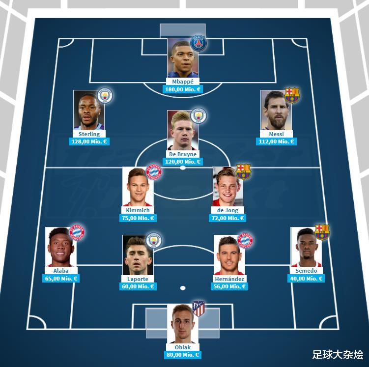 欧冠|欧冠8强最贵阵容：姆巴佩1.8亿标王，梅西、德布劳内在列