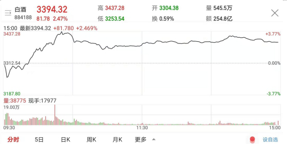 老白干酒|再贵也要买?白酒股继续狂欢,9股净流入资金超5000万元,老白干酒遭抢筹9.32亿