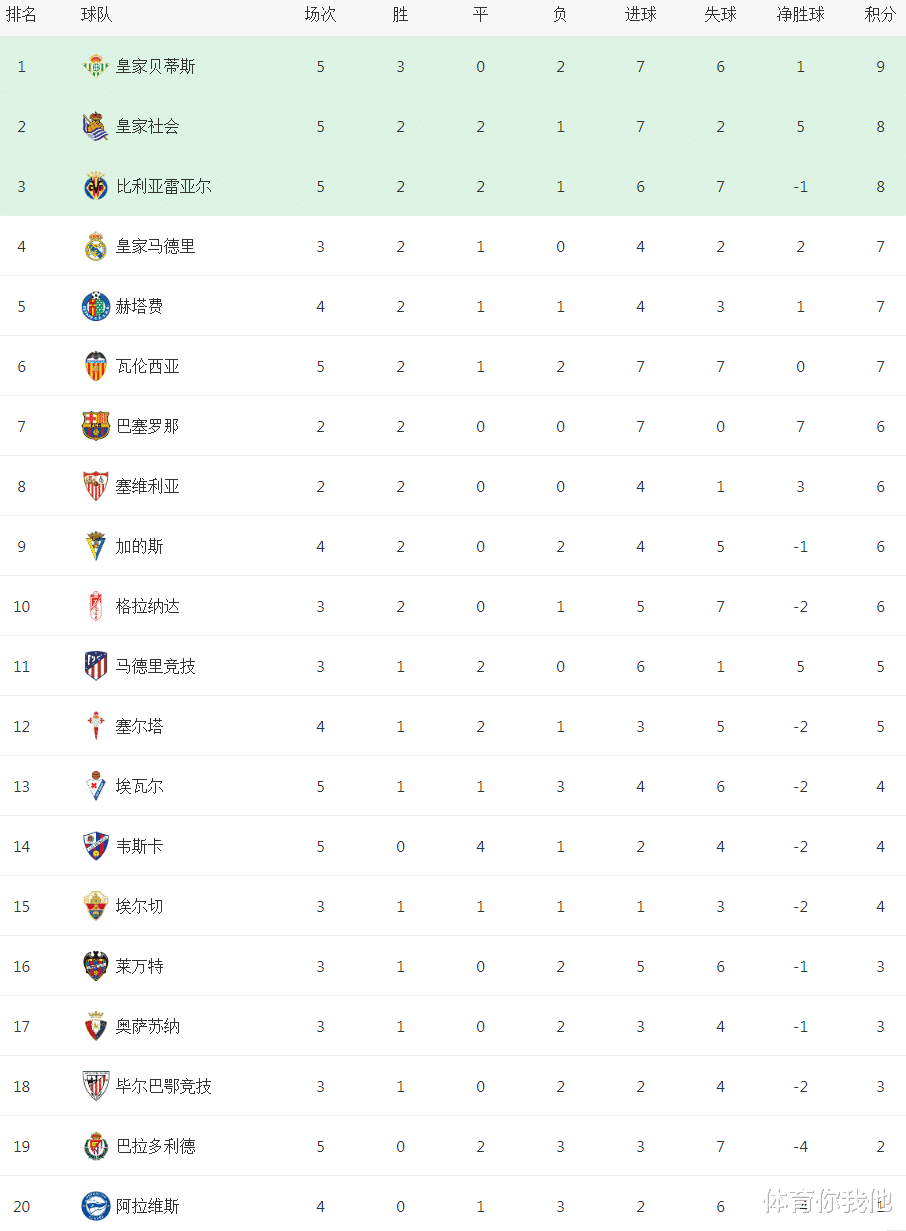 陈忠和|西甲0-2大冷！这豪门错失榜首良机，给皇马机会，巴萨也能登顶？