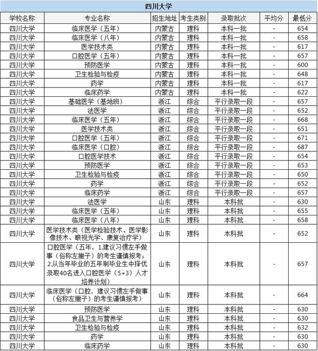 「临床医学」临床医学包含哪些专业?医学院医科大学排名,各省本科录取分数
