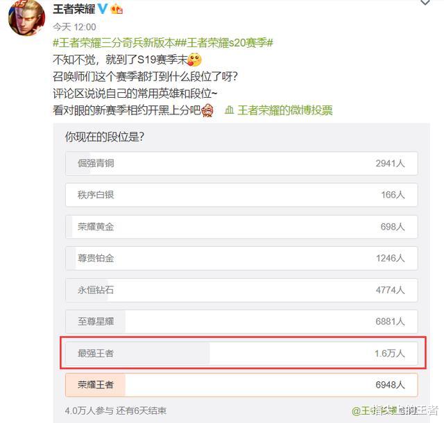 『王者荣耀』王者荣耀官博公布，王者段位全段玩家最多，钻石玩家集体脱坑