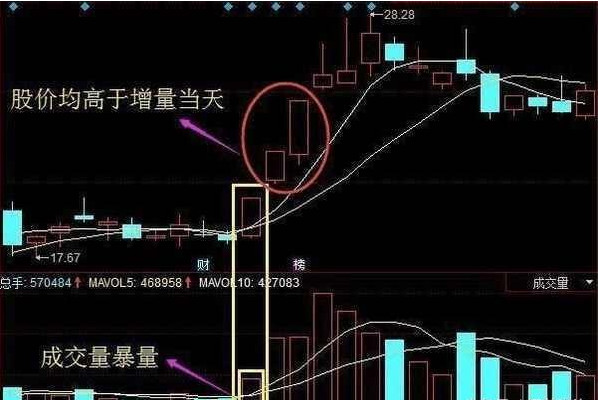 鲤鱼|中国股市：把握市场真正的王者指标——成交量，学会告别被套命运