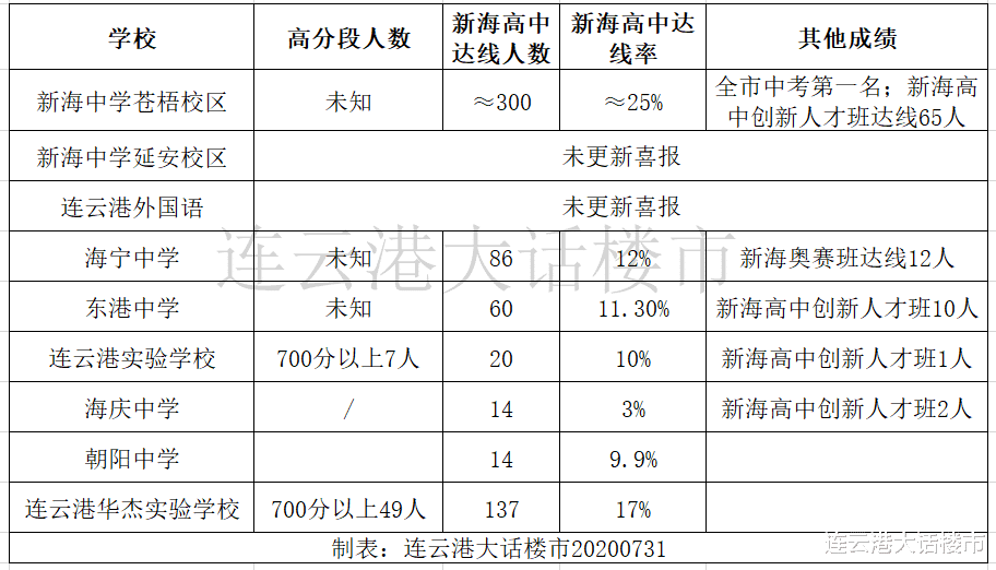 连云港|从近三年中考成绩，看连云港初中格局