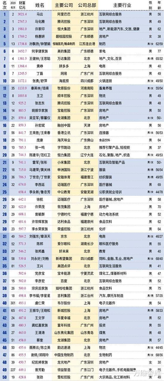 阿里巴巴@中国500富人榜揭晓：马云身价3021亿成首富，马化腾怎样才能赢？