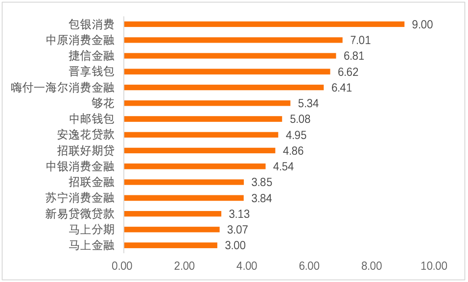 消費金融APP活躍度排行榜（第二期）：捷信、中原、海爾等上榜-圖8