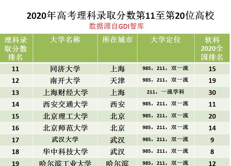高校|2020年高考理科最难考的二十所大学排名，考上的都是真学霸！