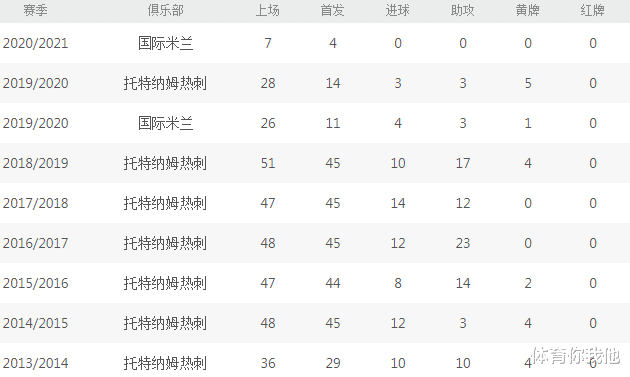 热刺|周薪32万镑！这巨星回热刺之路被堵死，穆帅想要他，却没钱买