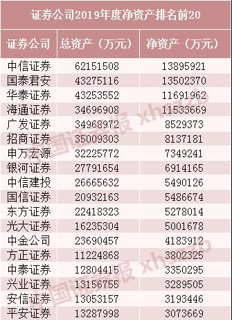 中信证券|2019年度券商经营业绩排名来了！中信证券四大指标再度领跑