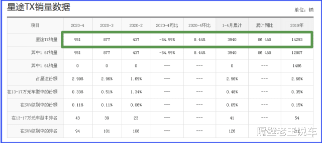 「SUV」?最完美SUV，1.6T引擎堪比2.0T，只卖12万，为何月销仅951辆