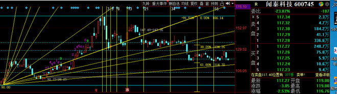 半导体|闻泰科技连续下跌!到底怎么了?半导体龙头何去何从?