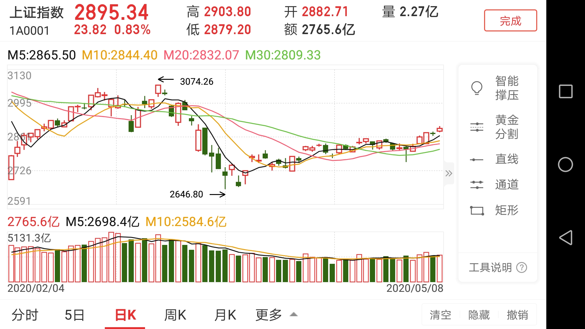 「大盘」5.10号周末对下周大盘的预判