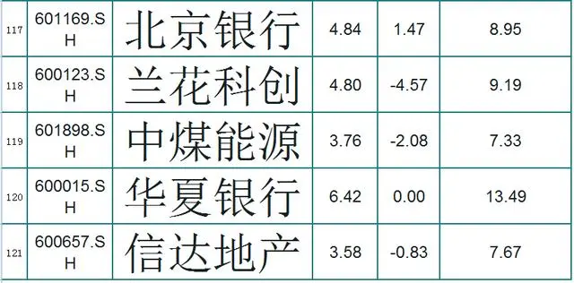 [私有化]A股121只破净股（名单），每股净资产大于6元，小散：底部到了？