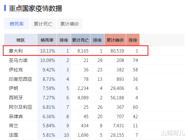 意大利：新冠肺炎病毒截至3月27日09时，意大利！意大利！意大利！