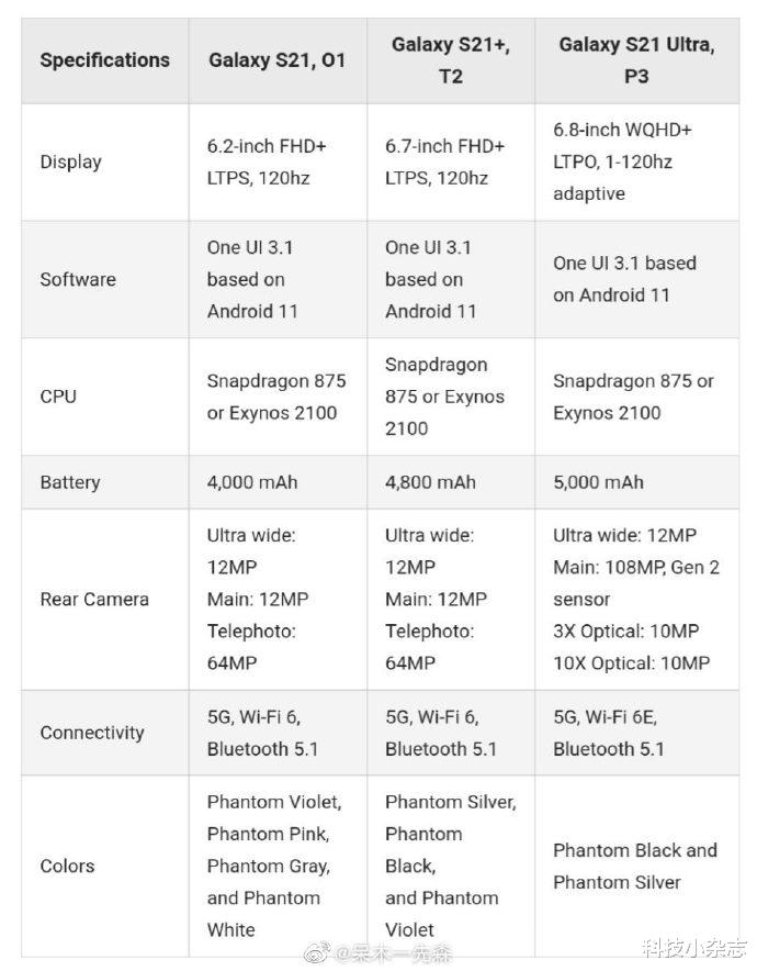 三星|Samsung S21规格全曝光！合理配置化