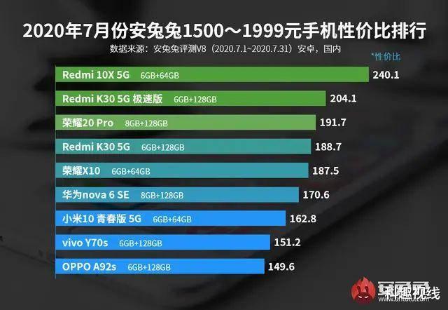 小米科技|7月手机性价比排行榜，小米几乎全是第一，华为每次都垫底