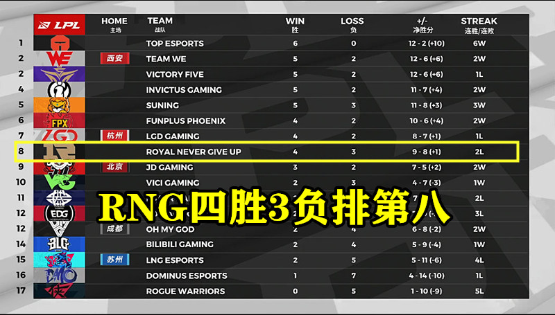#RNG#祸不单行！RNG迎来“魔鬼赛程”，这三支队伍拿不下，或将无缘季后赛