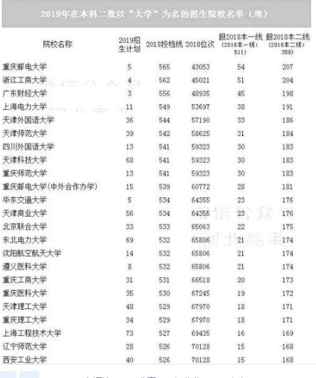 [济南]2020年高考！85所二本大学推荐！看一下2019年录取线！