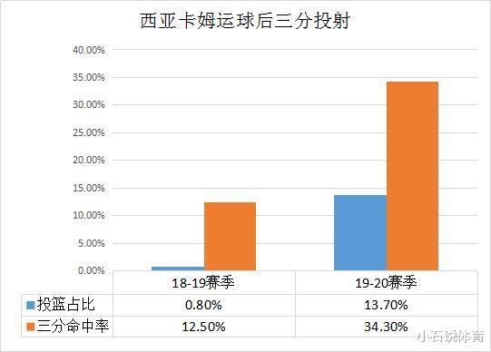 「卡姆」戏说NBA：西亚卡姆再度升级，深度分析猛龙新王本赛季如何蜕变