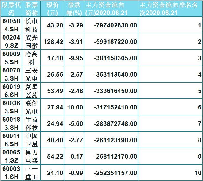 主力拉高出貨？大盤主力資金流出前30個股，聯創光電放量漲停-圖2