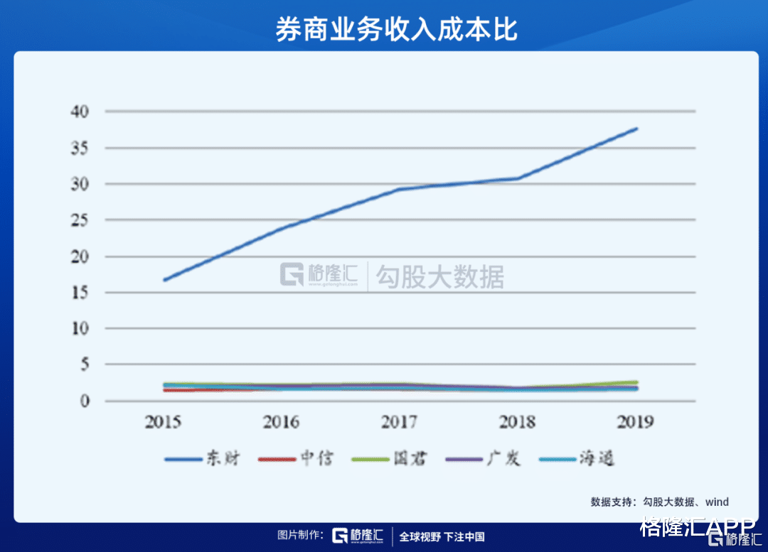 东方财富|为什么东方财富是最好的券商股？
