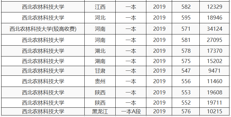 西北农林科技大学：中国“录取分较低”的2所985大学，略高一本线，压线生可争取？