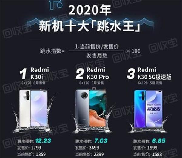 红米手机|国产手机中的“跳水王”,上市短短5个月,从3699跌至2399