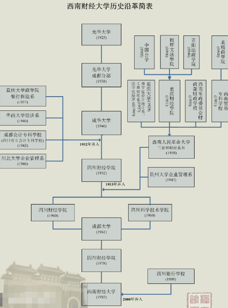 西南财经大学：西南地区“最好”的211大学，录取分数超过川大，毕业后就业不愁