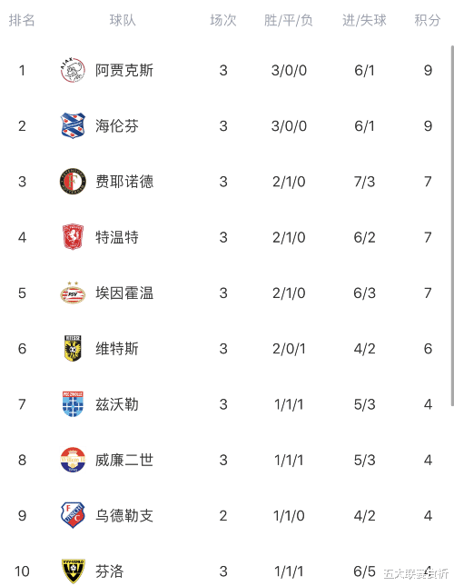 曼联|2-1，排名第1！欧冠豪门支援曼联后，又成头号争冠热门