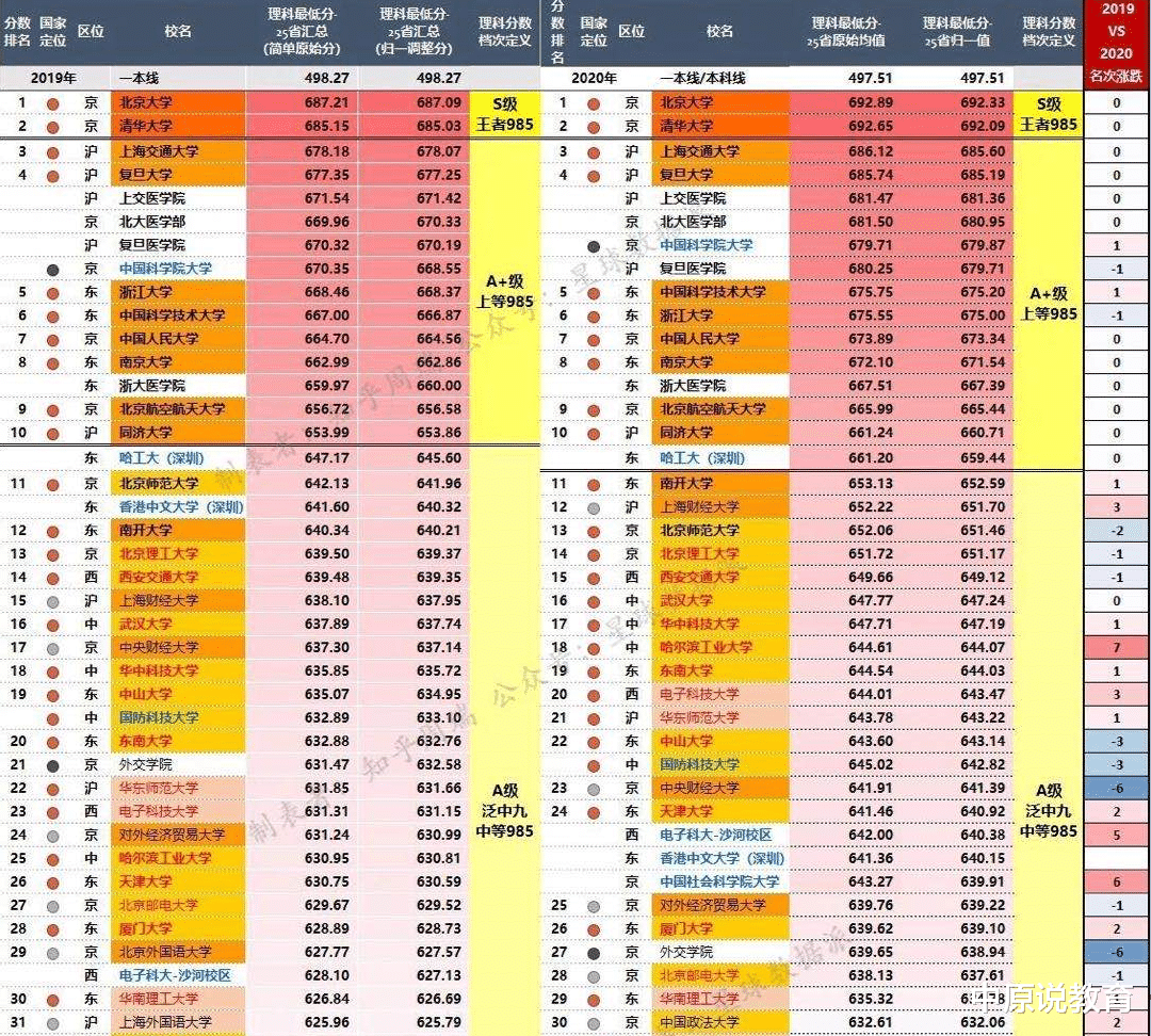 高校|高校录取分大排名2020版：这些高校进步最大