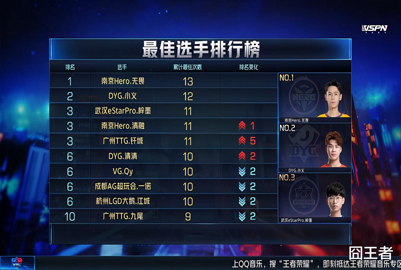 dyg战队|DYG击败久竞锁定第一，AG打TS已成定局，冠军之战提前上演