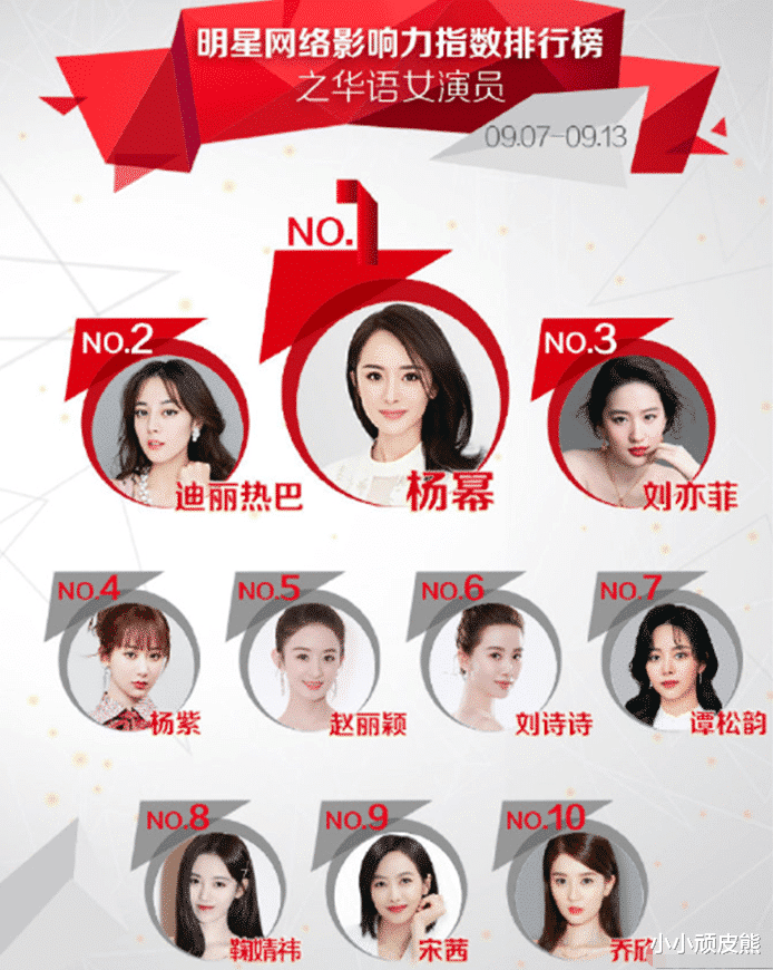 赵丽颖|最具人气女演员排名大洗牌：赵丽颖才第5，冠军众人感慨实至名归