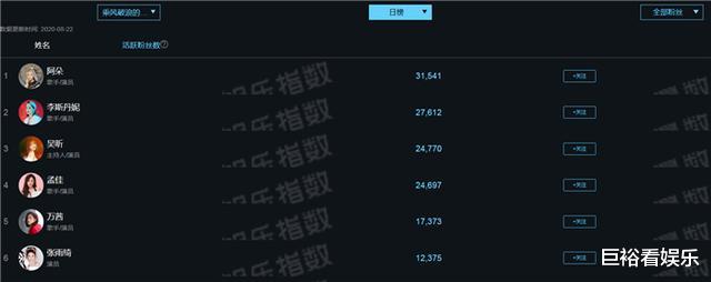 万茜|乘风破浪的姐姐最新排名公布：万茜跌出前三，孟佳第4，榜首实至名归！