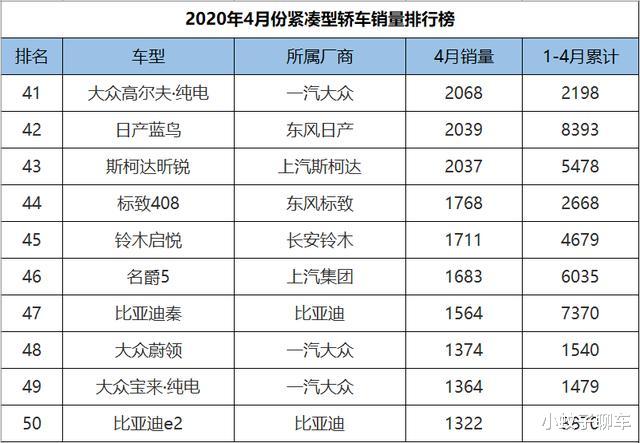#五菱宏光#4月份紧凑型轿车销量排行，英朗重回巅峰，帝豪比逸动多卖9000辆
