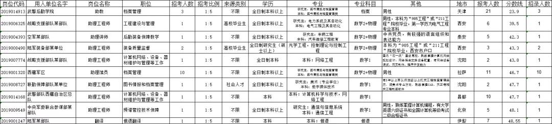 「文职」2020军队文职，笔试考多少分比较稳？公布往年入围分数