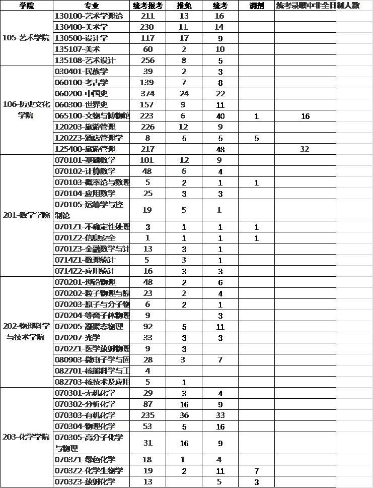 #考研#高校考研报考人数排行榜！这所985报考人数超4万，全国第一！