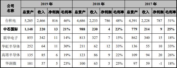 #华为#“中国芯片之光”回A股融资200亿，它和台积电能否一战？