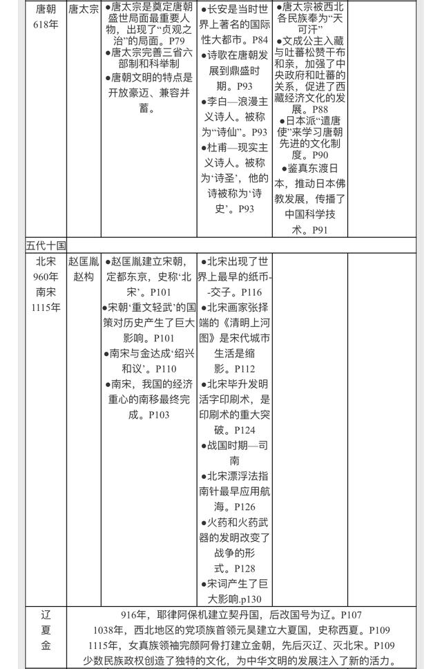 『』考试经常考!比对高考真题总结的高中历史表格,真正的提分神器!