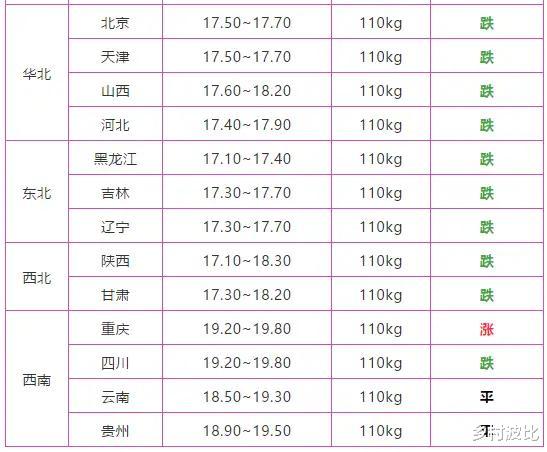 生猪价格|9月4日猪价: 终止3连涨，猪价全线飘“绿”，猪价拐点到来？