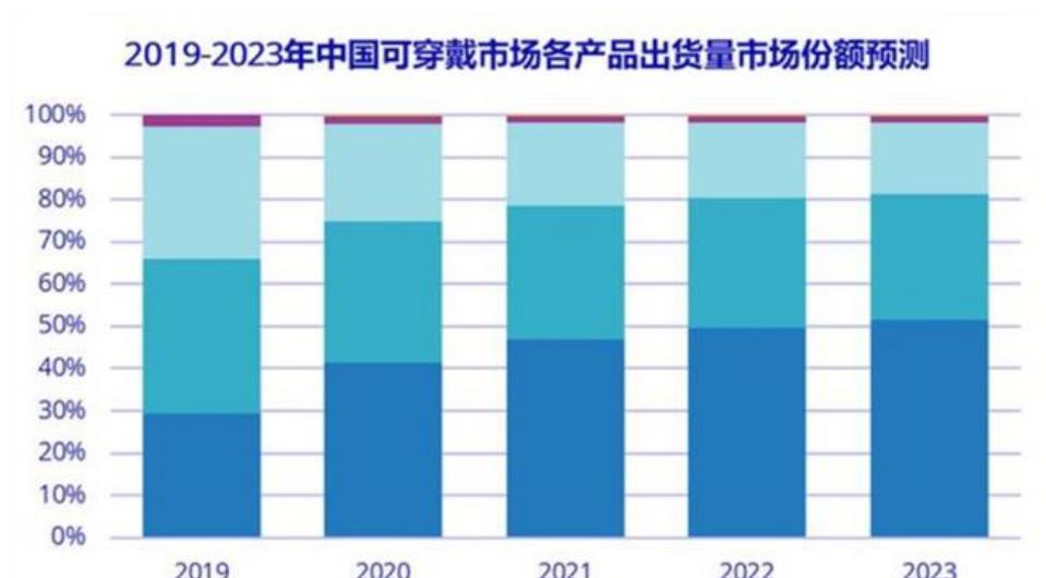 智能手表▲华为GT2e或引爆智能手表市场!哪些公司受益?