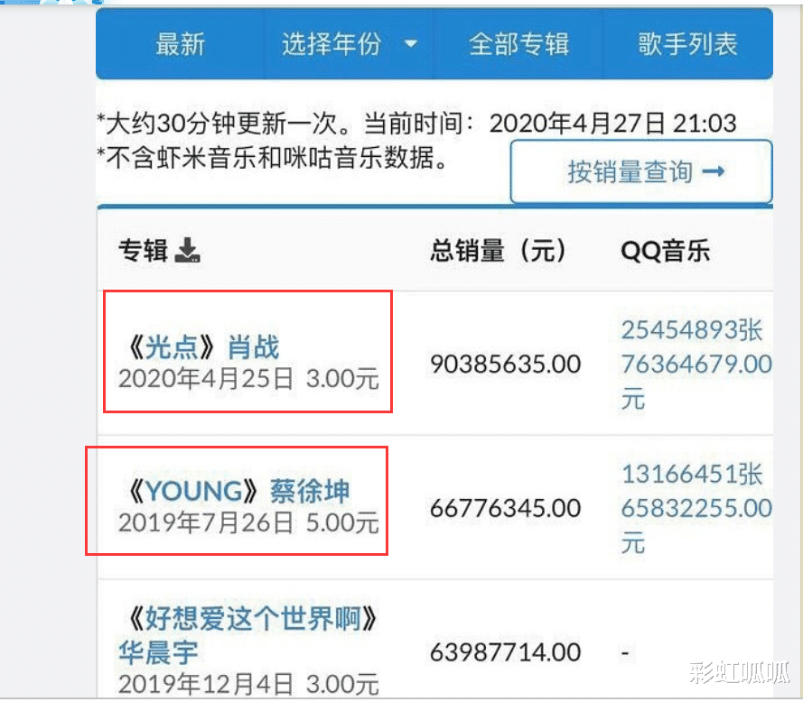 贝儿:复出有望!肖战新歌销量力压蔡徐坤,依然是娱乐圈顶流