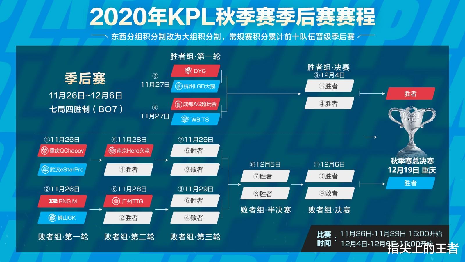 季后赛|KPL常规赛赛正式收官，LGD进入胜者组，季后赛赛程公布