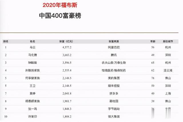 马云|福布斯中国富豪榜：马云4377亿蝉联首富，财富增长72%