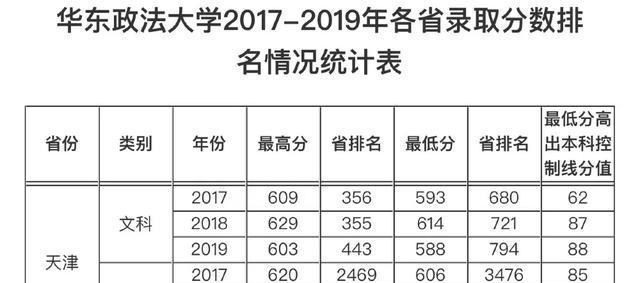 华东政法大学|2020年高考，多分可报华东政法大学？三年录取分数线及位次可参考