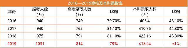 ##2020高考600万考生将无缘本科，近200万无缘专科，你还不努力吗？
