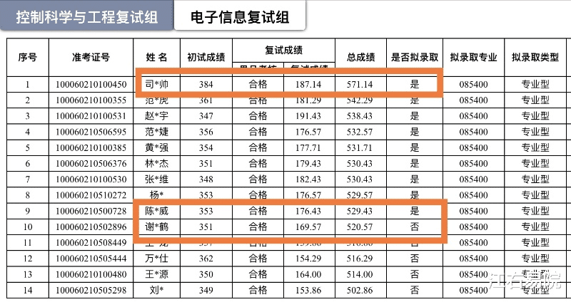 考研■北航公布考研录取名单，第一名却自愿放弃，第十名替补成功录取！