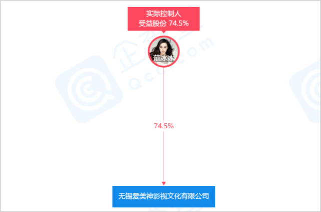 谢霄|范冰冰吴秀波突爆纠纷,双方公司闹上法庭,或因李晨电影对簿公堂